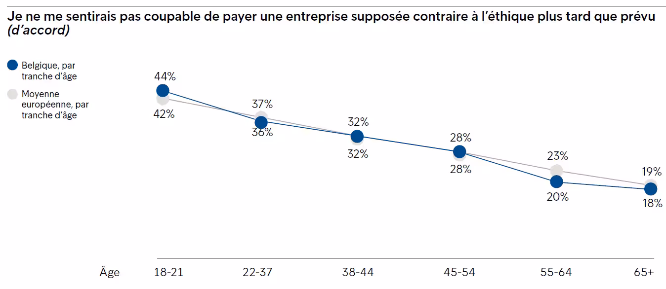 Payer Plus Tard Entreprise Non Ethique
