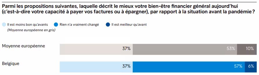 Belges Plus Pauvres