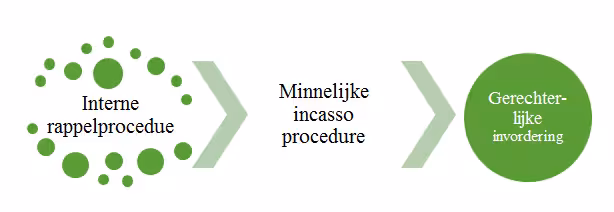 klassiek-invorderingsmodel.png