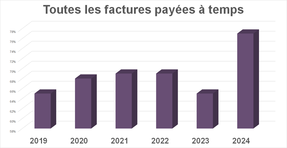 Factures payées à temps