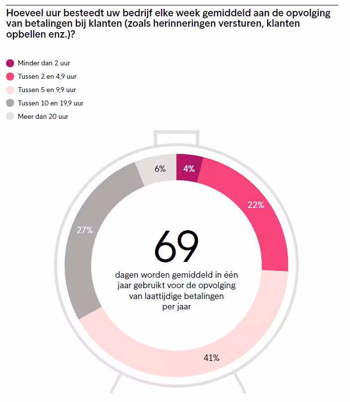 Openstaande Facturen Opvolging