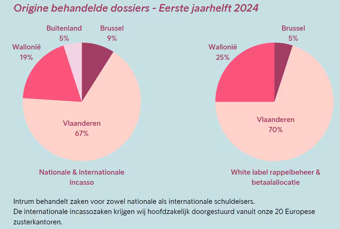 Incassobureau Belgie Vlaanderen Wallonie Brussel