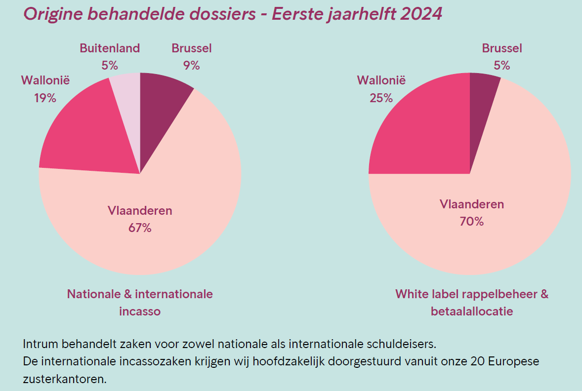 Incassobureau: België, Vlaanderen, Wallonië, Brussel