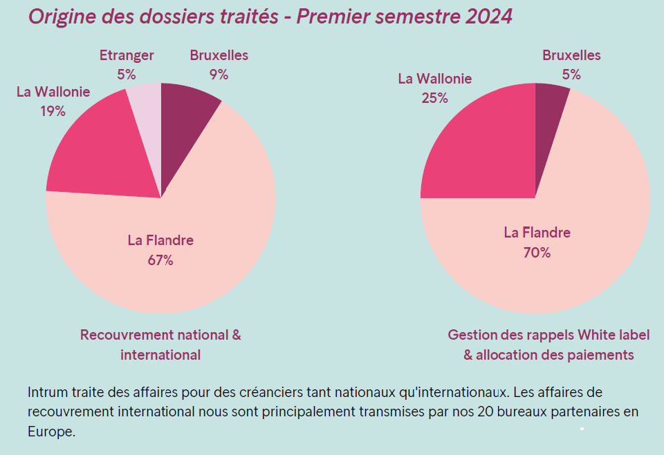 Agence de recouvrement Belgique